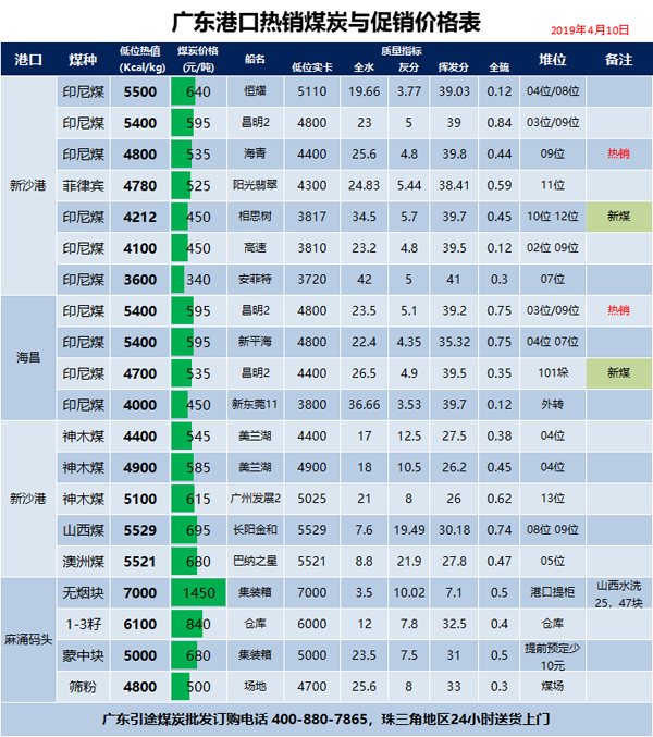 4月10日廣東港口煤炭價格表，下降30元一噸